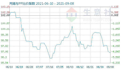 9月8日丙烯与PP比价指数图