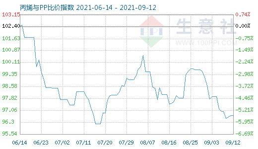 9月12日丙烯与PP比价指数图