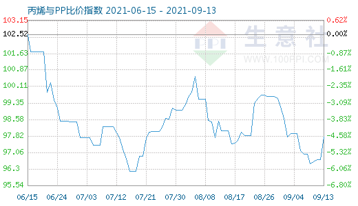 9月13日丙烯与PP比价指数图