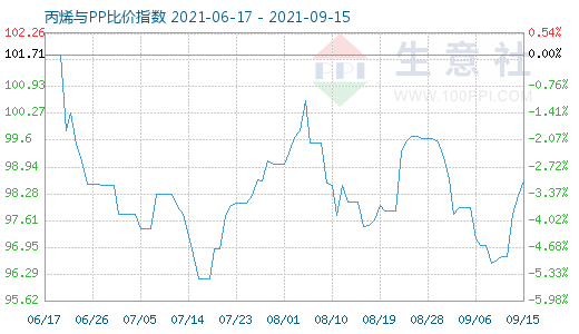 9月15日丙烯与PP比价指数图