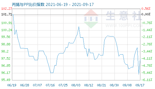 9月17日丙烯与PP比价指数图