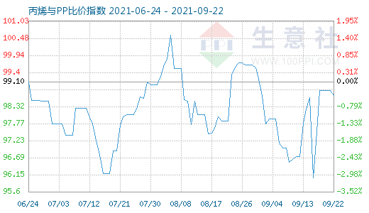 9月22日丙烯与PP比价指数图