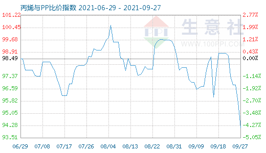 9月27日丙烯与PP比价指数图