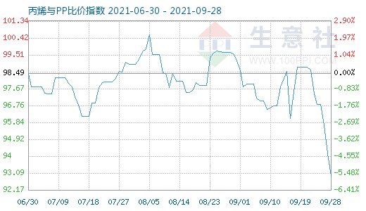 9月28日丙烯与PP比价指数图