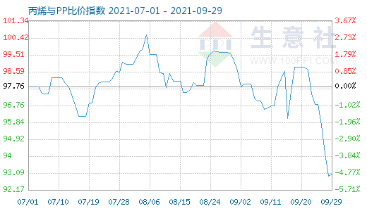 9月29日丙烯与PP比价指数图