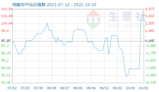 10月10日丙烯与PP比价指数图