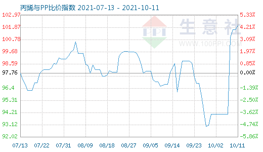 10月11日丙烯与PP比价指数图