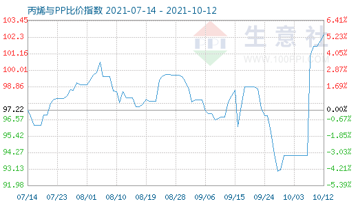 10月12日丙烯与PP比价指数图