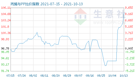 10月13日丙烯与PP比价指数图