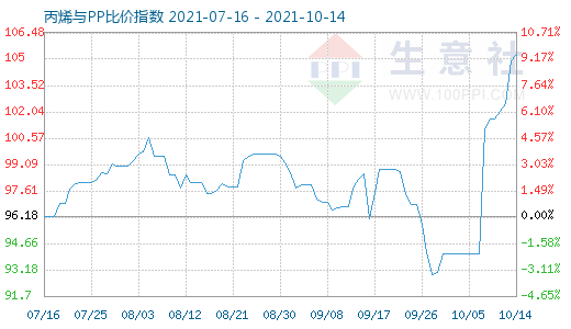 10月14日丙烯与PP比价指数图