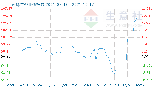 10月17日丙烯与PP比价指数图