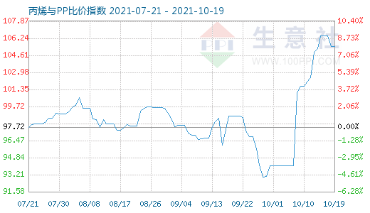 10月19日丙烯与PP比价指数图