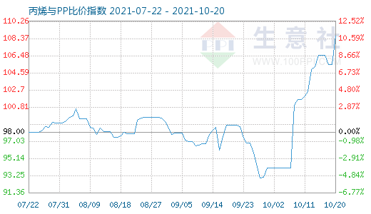 10月20日丙烯与PP比价指数图