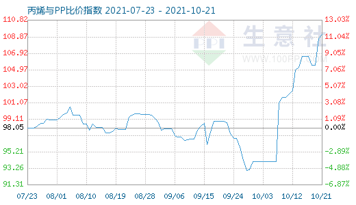 10月21日丙烯与PP比价指数图