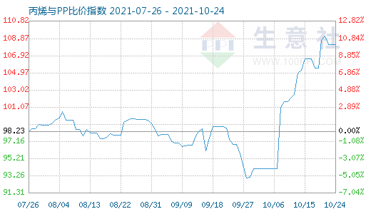 10月24日丙烯与PP比价指数图