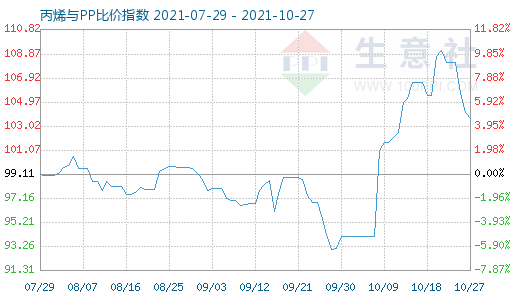 10月27日丙烯与PP比价指数图