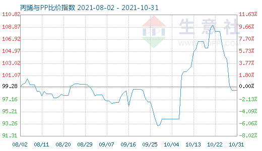 10月31日丙烯与PP比价指数图