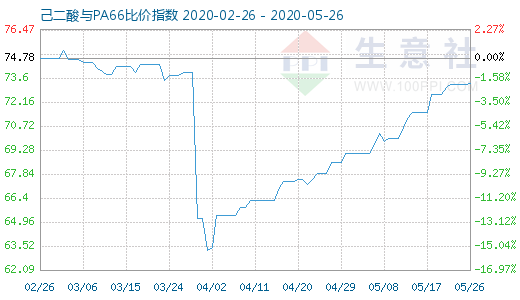 5月26日己二酸与PA66比价指数图