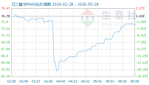 5月28日己二酸与PA66比价指数图