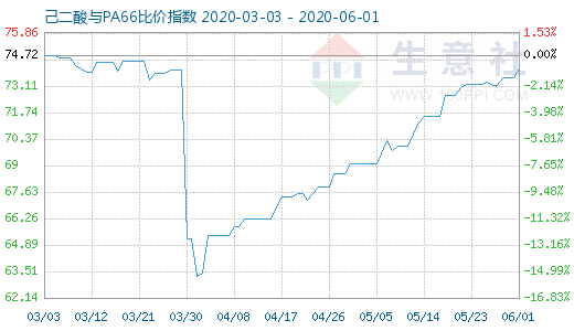 6月1日己二酸与PA66比价指数图