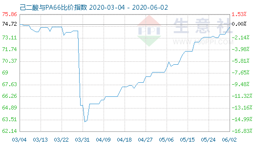 6月2日己二酸与PA66比价指数图