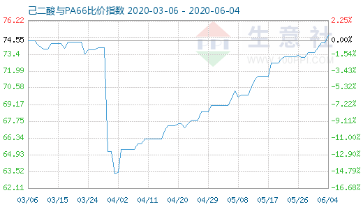 6月4日己二酸与PA66比价指数图