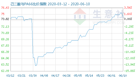 6月10日己二酸与PA66比价指数图