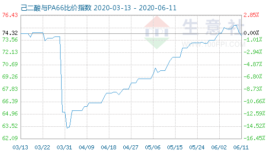 6月11日己二酸与PA66比价指数图