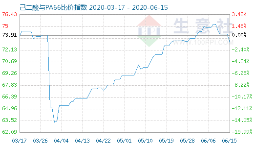 6月15日己二酸与PA66比价指数图