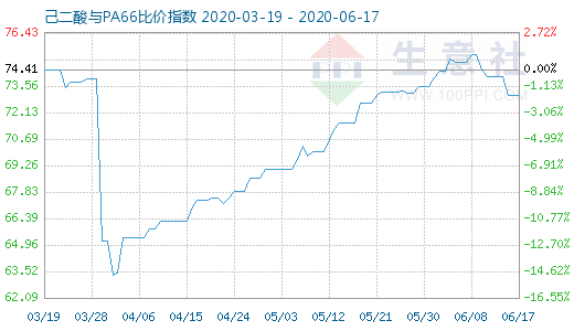 6月17日己二酸与PA66比价指数图