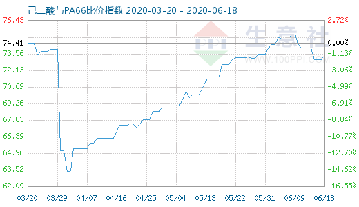 6月18日己二酸与PA66比价指数图