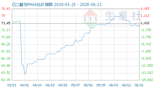 6月21日己二酸与PA66比价指数图