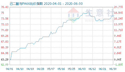 6月30日己二酸与PA66比价指数图