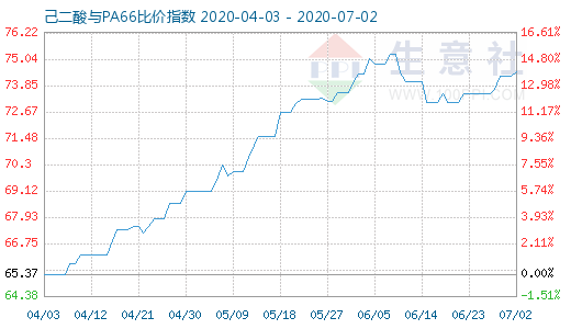 7月2日己二酸与PA66比价指数图