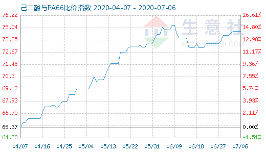 7月6日己二酸与PA66比价指数图