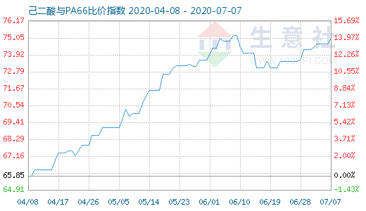 7月7日己二酸与PA66比价指数图