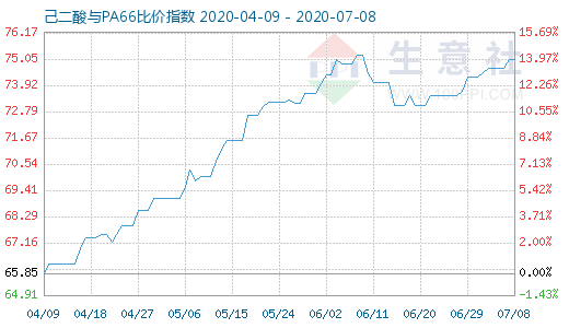 7月8日己二酸与PA66比价指数图