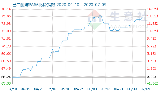 7月9日己二酸与PA66比价指数图