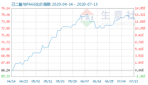 7月13日己二酸与PA66比价指数图