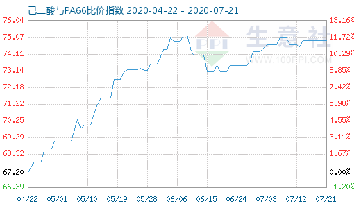 7月21日己二酸与PA66比价指数图