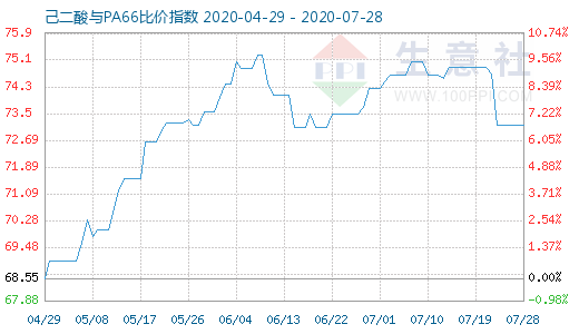 7月28日己二酸与PA66比价指数图