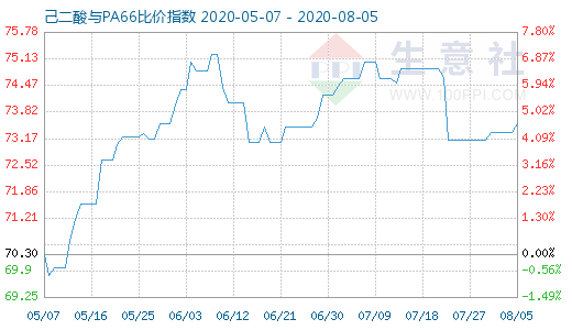 8月5日己二酸与PA66比价指数图