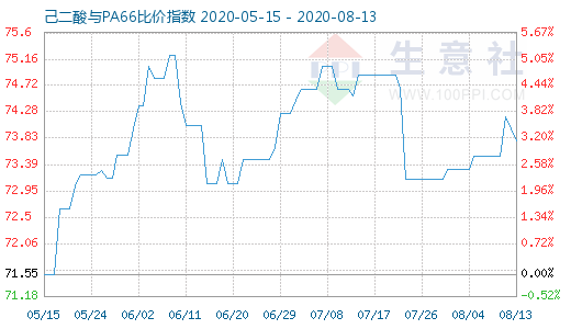 8月13日己二酸与PA66比价指数图