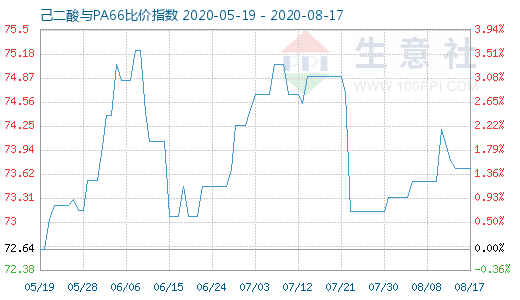 8月17日己二酸与PA66比价指数图