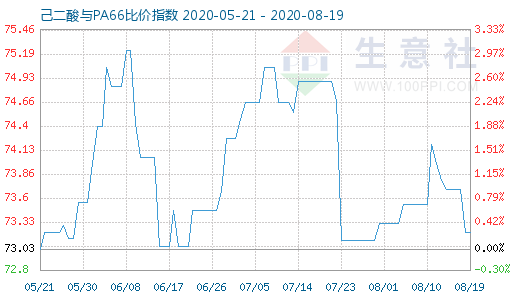 8月19日己二酸与PA66比价指数图