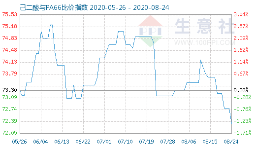 8月24日己二酸与PA66比价指数图