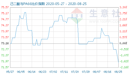 8月25日己二酸与PA66比价指数图