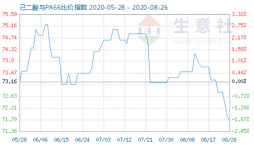 8月26日己二酸与PA66比价指数图