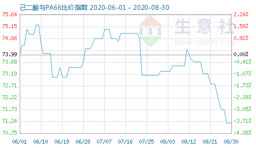 8月30日己二酸与PA66比价指数图