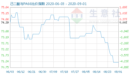 9月1日己二酸与PA66比价指数图